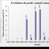 Capture_stat_Evolution du poids cumule annuel